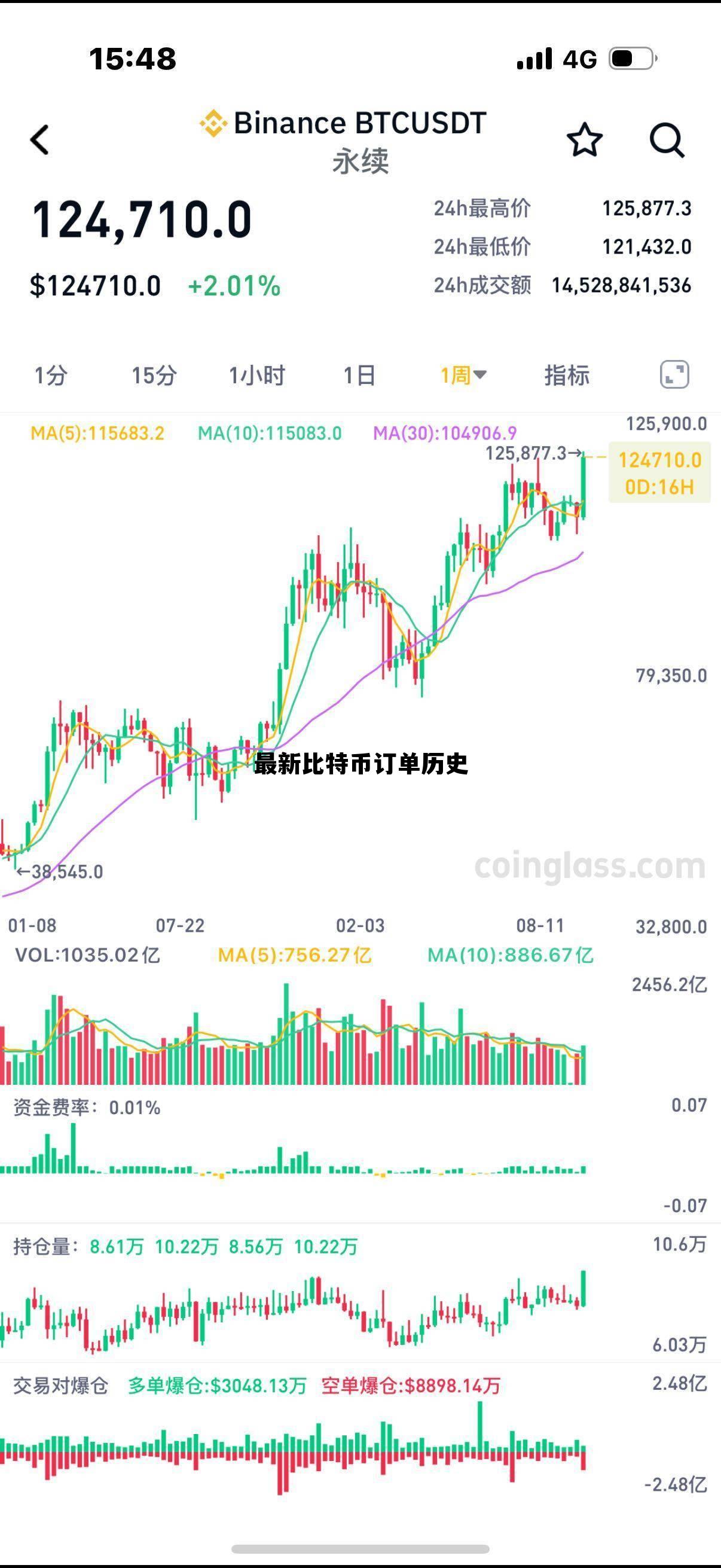 比特币历史单日最大涨幅 最新比特币订单历史